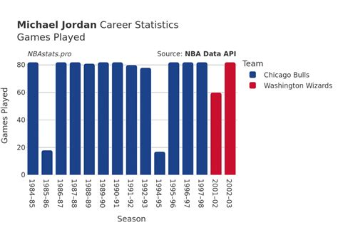 jordan games played|Michael Jordan Career Stats .